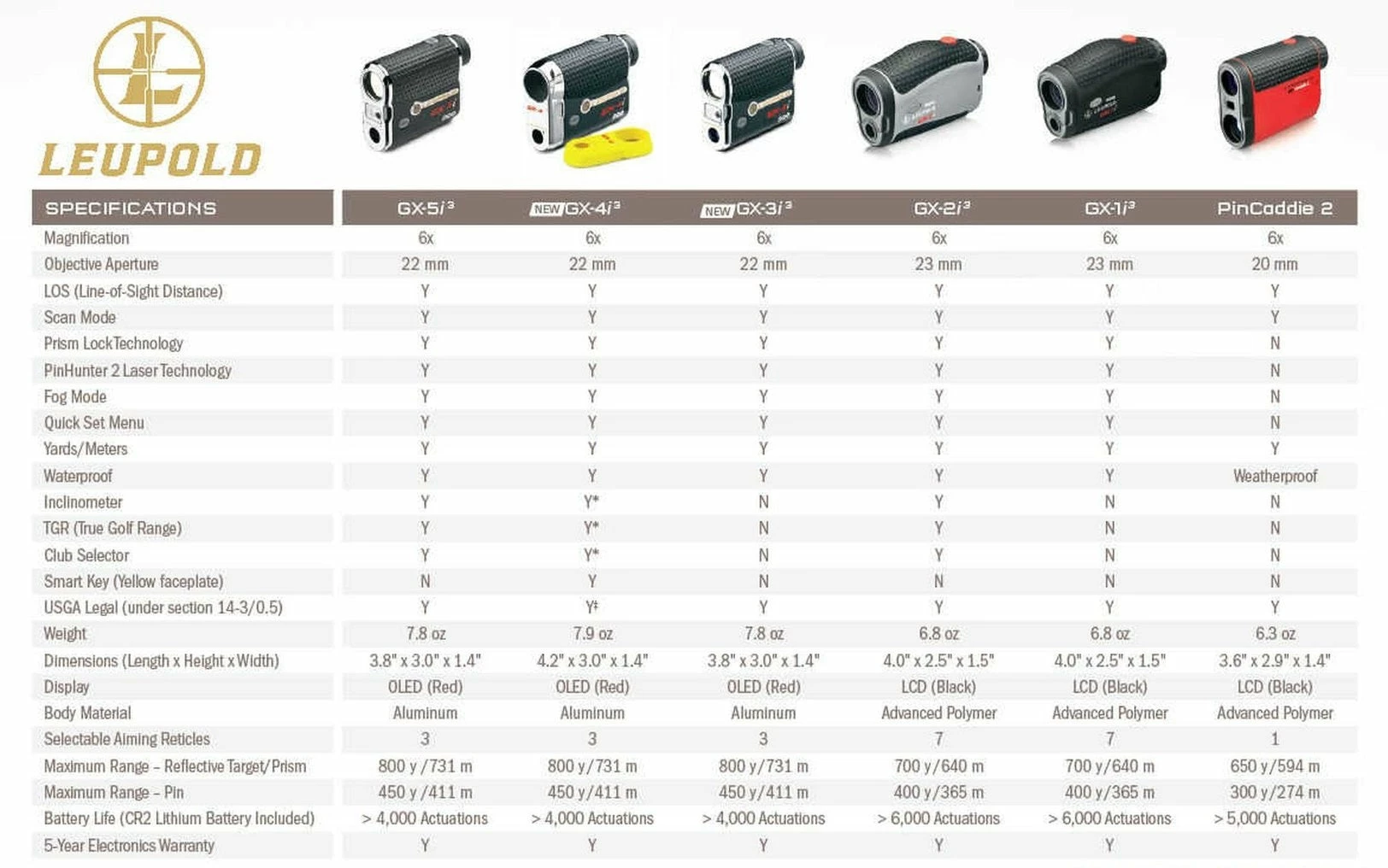 Wexford Leupold PinCaddie 2 Golf Laser Rangefinder 6 Wexford Leupold PinCaddie 2 Golf Laser Rangefinder - Image 4